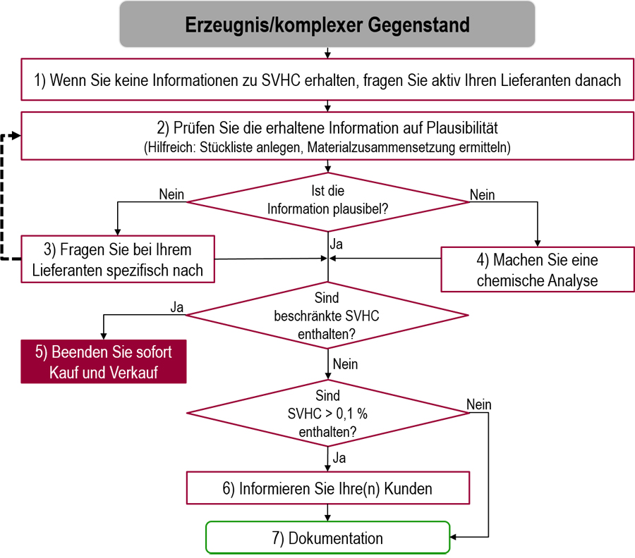 Fließschema zur Verdeutlichung der Vorgehensweise. Die wesentlichen Punkte 1 bis 7 sind im nachfolgenden Text erläutert.