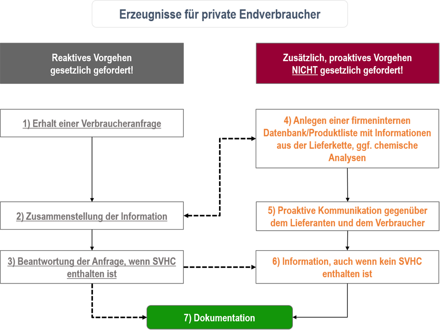 Umgang mit Verbraucheranfragen zu SVHC. Die Punkte 1 bis 7 sind im nachfolgenden Text beschrieben. Die Punkte 4 bis 6 sind keine gesetzlichen Anforderungen.