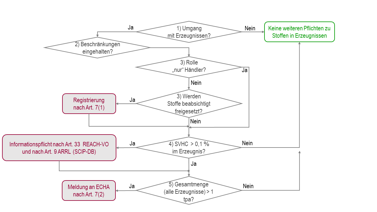 Fließschema zur Ermittlung der Pflichten, die wesentlichen Punkte sind im nachfolgenden Text erklärt.